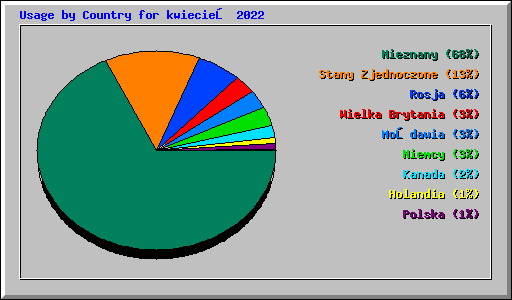 Usage by Country for kwiecień 2022