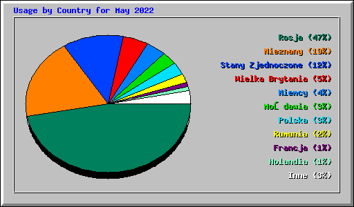 Usage by Country for May 2022