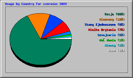 Usage by Country for czerwiec 2022