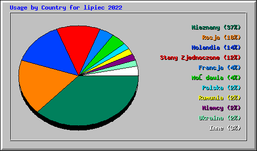 Usage by Country for lipiec 2022