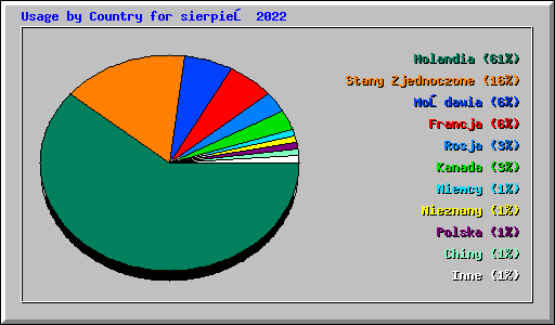 Usage by Country for sierpień 2022