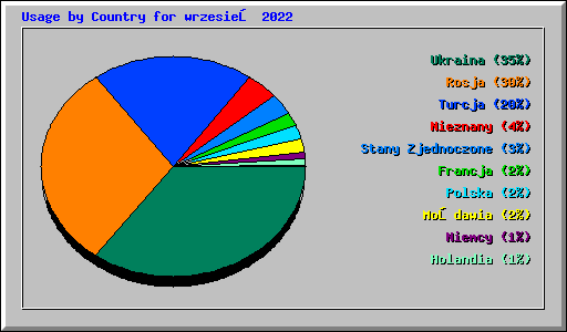 Usage by Country for wrzesień 2022