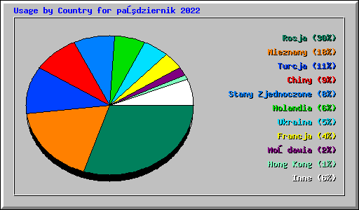 Usage by Country for październik 2022