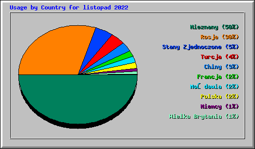 Usage by Country for listopad 2022