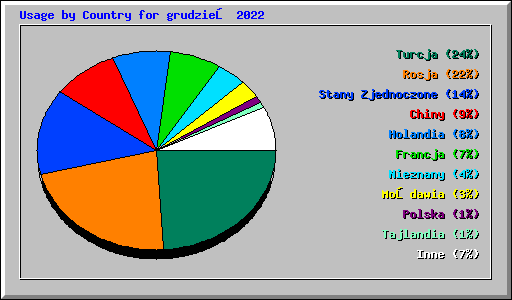 Usage by Country for grudzień 2022