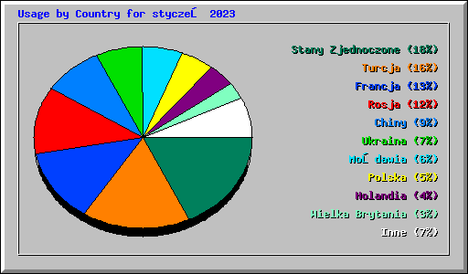 Usage by Country for styczeń 2023