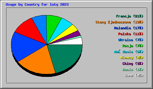 Usage by Country for luty 2023