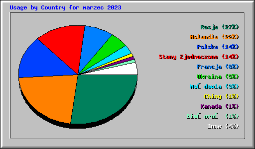 Usage by Country for marzec 2023