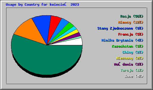 Usage by Country for kwiecień 2023