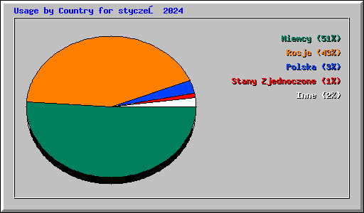 Usage by Country for styczeń 2024