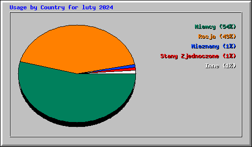 Usage by Country for luty 2024
