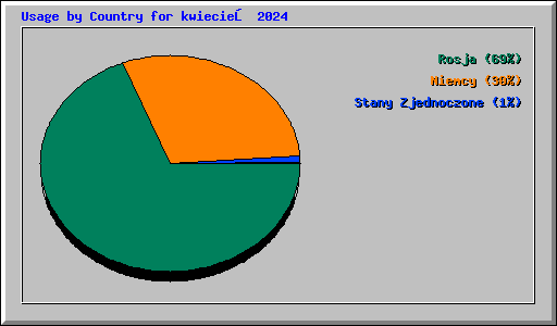 Usage by Country for kwiecień 2024