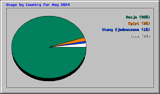 Usage by Country for May 2024