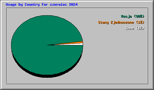 Usage by Country for czerwiec 2024