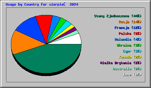 Usage by Country for sierpień 2024