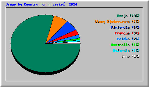 Usage by Country for wrzesień 2024