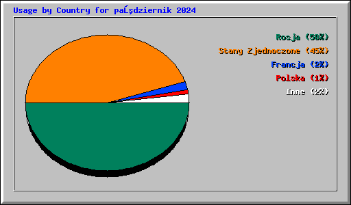 Usage by Country for październik 2024