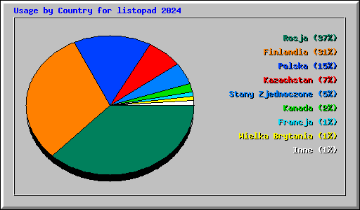 Usage by Country for listopad 2024