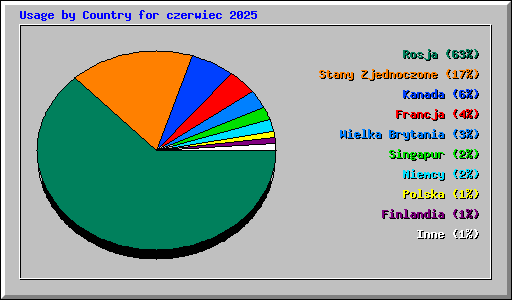 Usage by Country for czerwiec 2025