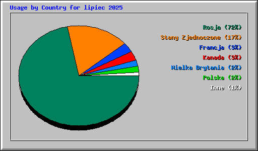 Usage by Country for lipiec 2025