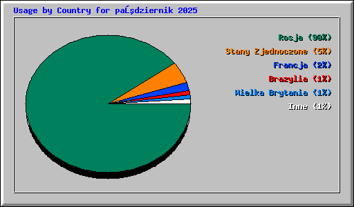 Usage by Country for październik 2025