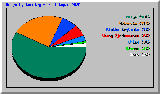 Usage by Country for listopad 2025