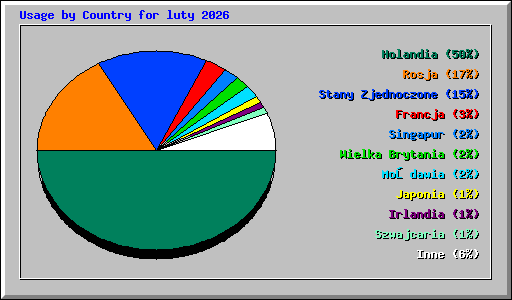 Usage by Country for luty 2026