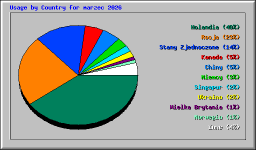 Usage by Country for marzec 2026