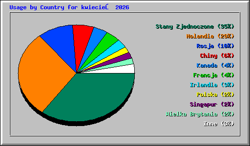 Usage by Country for kwiecień 2026