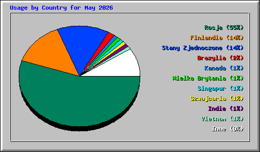 Usage by Country for May 2026