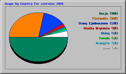Usage by Country for czerwiec 2026