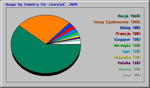 Usage by Country for sierpień 2026