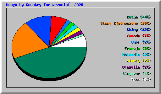 Usage by Country for wrzesień 2026