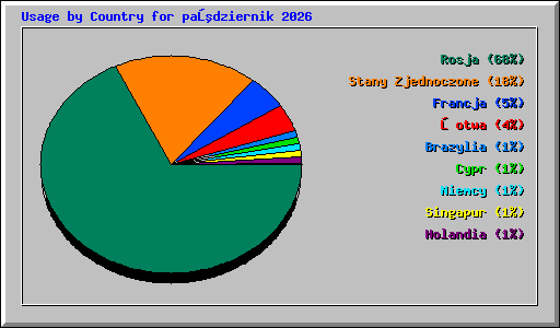 Usage by Country for październik 2026