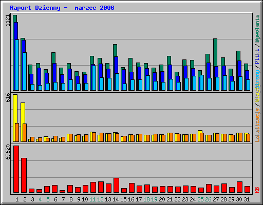 Raport Dzienny -  marzec 2006