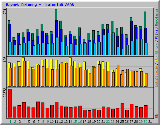 Raport Dzienny -  kwiecie 2006