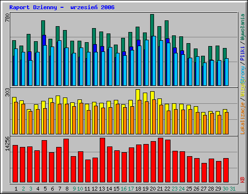 Raport Dzienny -  wrzesie 2006