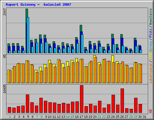 Raport Dzienny -  kwiecie 2007