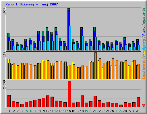 Raport Dzienny -  maj 2007