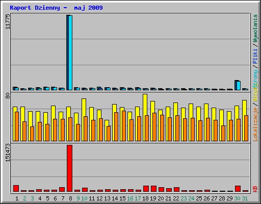Raport Dzienny -  maj 2009