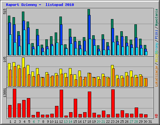 Raport Dzienny -  listopad 2010