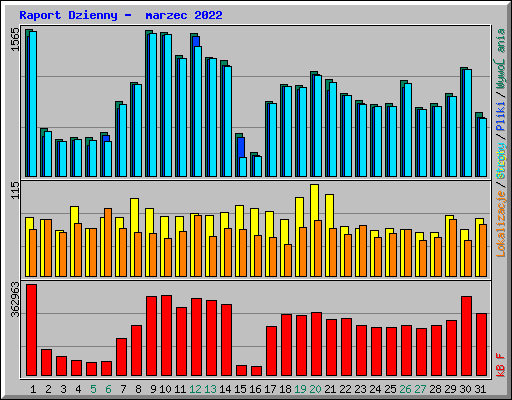 Raport Dzienny -  marzec 2022