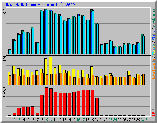 Raport Dzienny -  kwiecień 2022