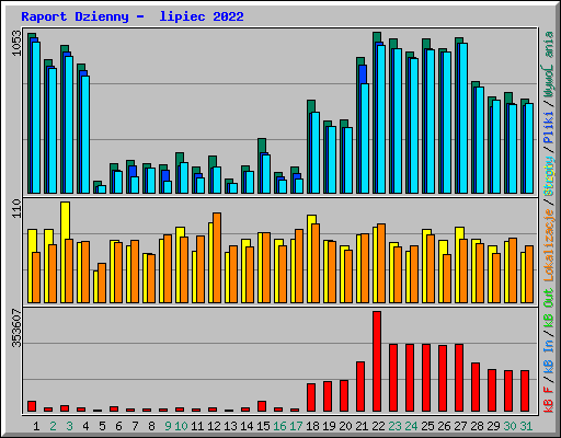 Raport Dzienny -  lipiec 2022