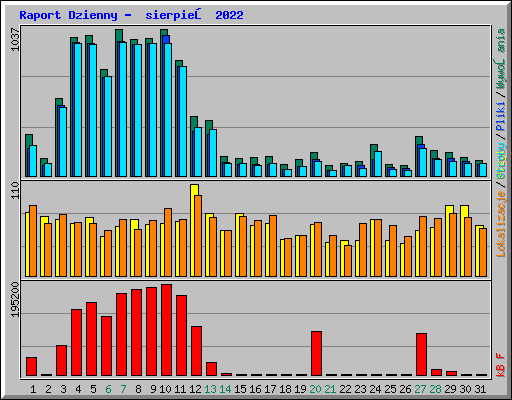 Raport Dzienny -  sierpień 2022
