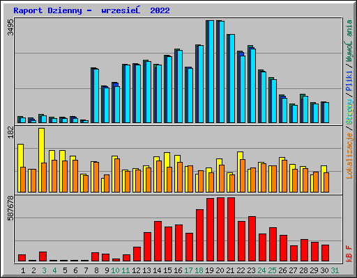 Raport Dzienny -  wrzesień 2022