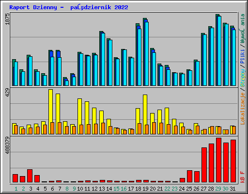 Raport Dzienny -  październik 2022