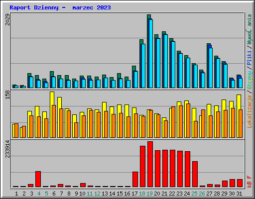 Raport Dzienny -  marzec 2023