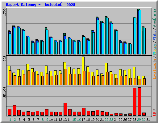Raport Dzienny -  kwiecień 2023