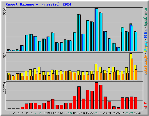 Raport Dzienny -  wrzesień 2024